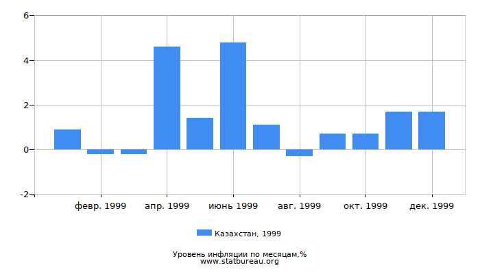 Уровень инфляции в Казахстане за 1999 год по месяцам