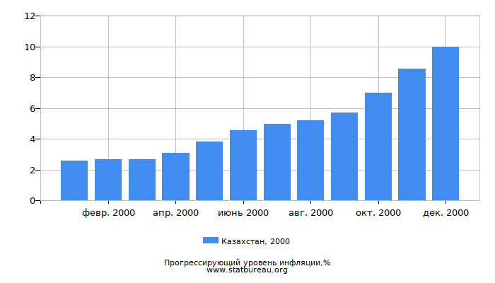 Прогрессирующий уровень инфляции в Казахстане за 2000 год