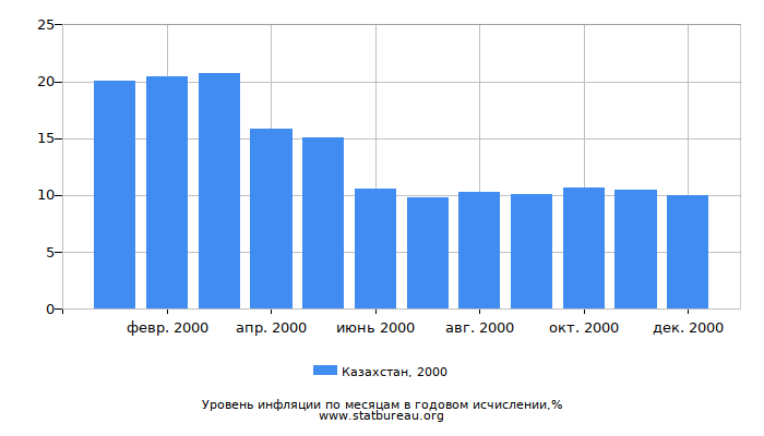 Уровень инфляции в Казахстане за 2000 год в годовом исчислении
