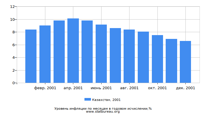 Уровень инфляции в Казахстане за 2001 год в годовом исчислении