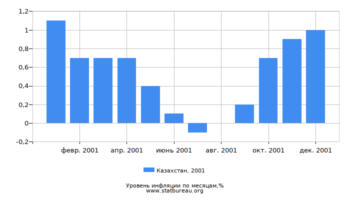 Уровень инфляции в Казахстане за 2001 год по месяцам