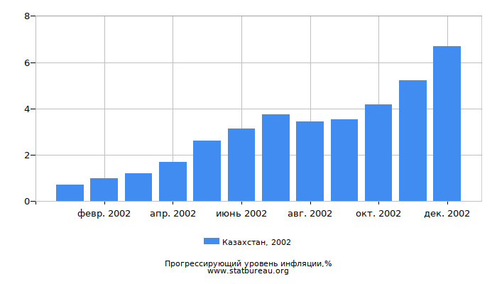 Прогрессирующий уровень инфляции в Казахстане за 2002 год