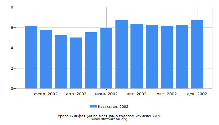 Уровень инфляции в Казахстане за 2002 год в годовом исчислении