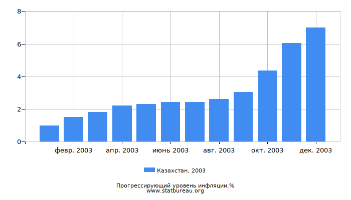 Прогрессирующий уровень инфляции в Казахстане за 2003 год Прогрессирующий уровень инфляции в Казахстане за 2003 год
