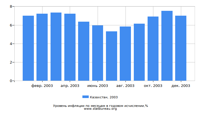 Уровень инфляции в Казахстане за 2003 год в годовом исчислении
