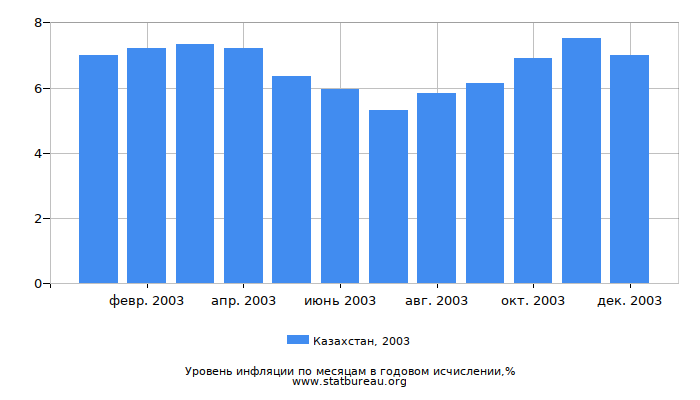 Уровень инфляции в Казахстане за 2003 год в годовом исчислении Уровень инфляции в Казахстане за 2003 год в годовом исчислении