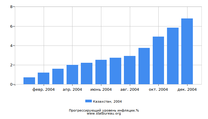 Прогрессирующий уровень инфляции в Казахстане за 2004 год