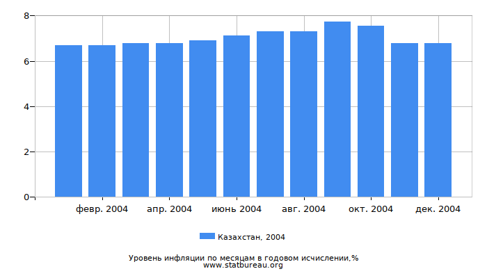 Уровень инфляции в Казахстане за 2004 год в годовом исчислении