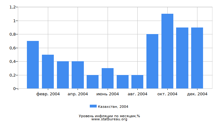 Уровень инфляции в Казахстане за 2004 год по месяцам