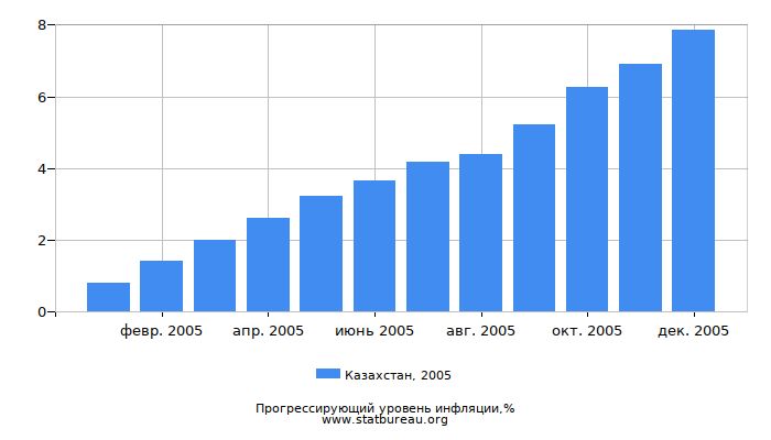 Прогрессирующий уровень инфляции в Казахстане за 2005 год Прогрессирующий уровень инфляции в Казахстане за 2005 год