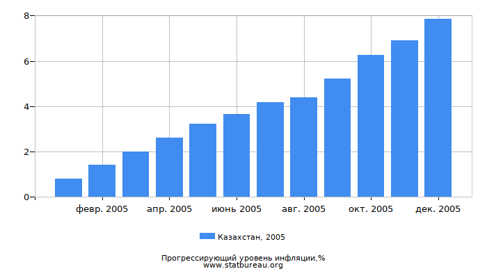 Прогрессирующий уровень инфляции в Казахстане за 2005 год