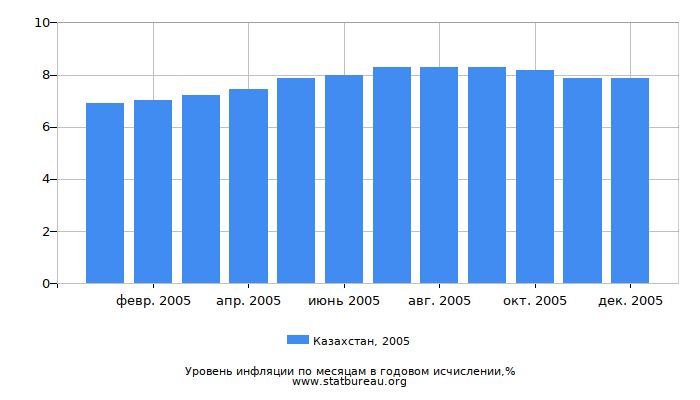 Уровень инфляции в Казахстане за 2005 год в годовом исчислении