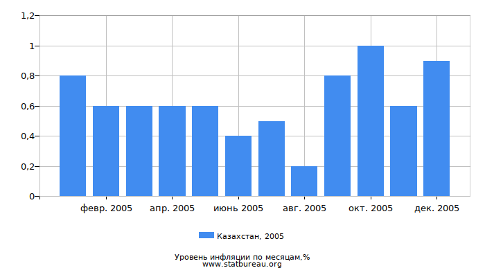 Уровень инфляции в Казахстане за 2005 год по месяцам