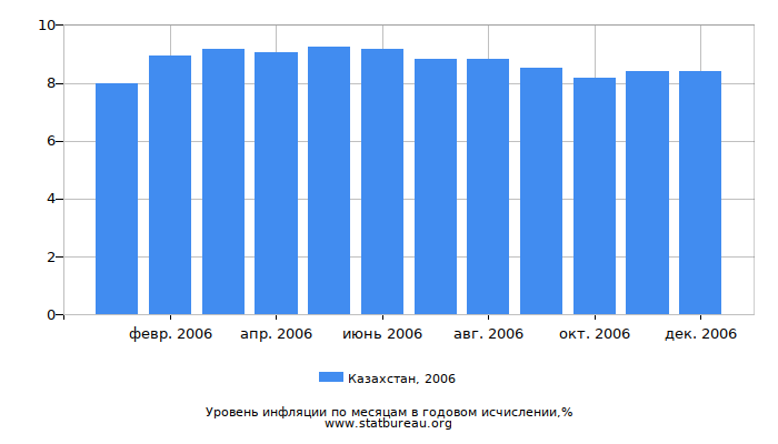 Уровень инфляции в Казахстане за 2006 год в годовом исчислении