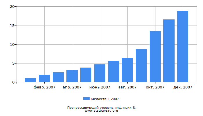 Прогрессирующий уровень инфляции в Казахстане за 2007 год Прогрессирующий уровень инфляции в Казахстане за 2007 год