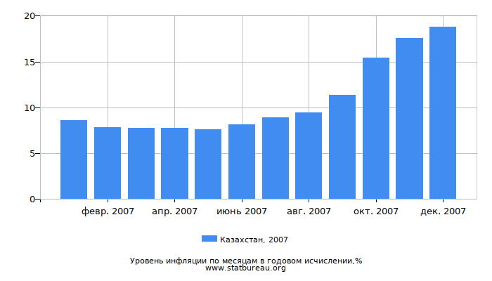 Уровень инфляции в Казахстане за 2007 год в годовом исчислении