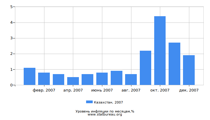 Уровень инфляции в Казахстане за 2007 год по месяцам