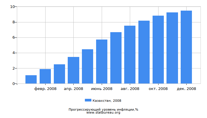 Прогрессирующий уровень инфляции в Казахстане за 2008 год Прогрессирующий уровень инфляции в Казахстане за 2008 год