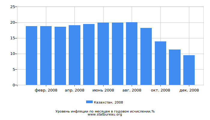 Уровень инфляции в Казахстане за 2008 год в годовом исчислении