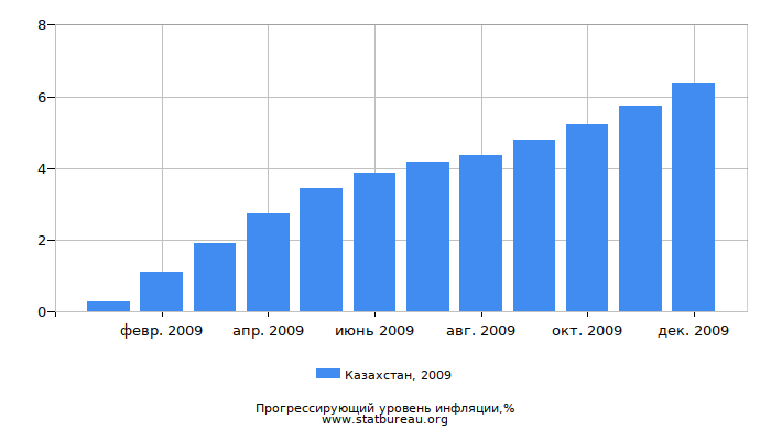 Прогрессирующий уровень инфляции в Казахстане за 2009 год
