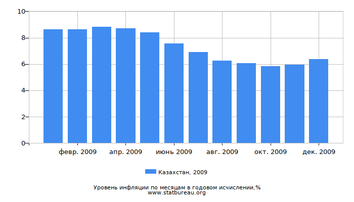 Уровень инфляции в Казахстане за 2009 год в годовом исчислении