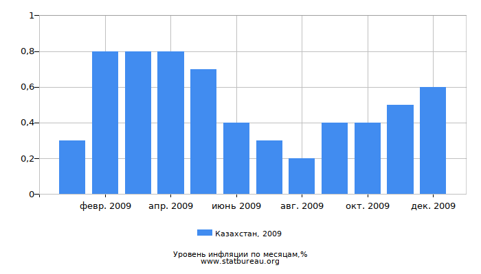 Уровень инфляции в Казахстане за 2009 год по месяцам