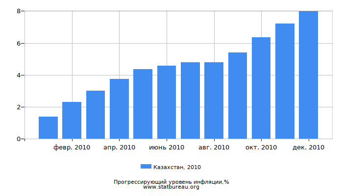 Прогрессирующий уровень инфляции в Казахстане за 2010 год Прогрессирующий уровень инфляции в Казахстане за 2010 год