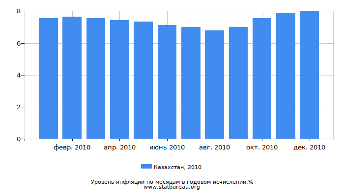 Уровень инфляции в Казахстане за 2010 год в годовом исчислении
