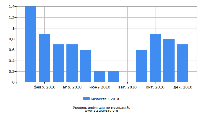 Уровень инфляции в Казахстане за 2010 год по месяцам