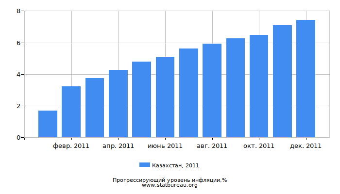 Прогрессирующий уровень инфляции в Казахстане за 2011 год