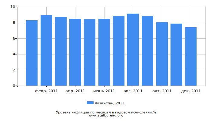 Уровень инфляции в Казахстане за 2011 год в годовом исчислении