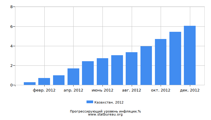 Прогрессирующий уровень инфляции в Казахстане за 2012 год