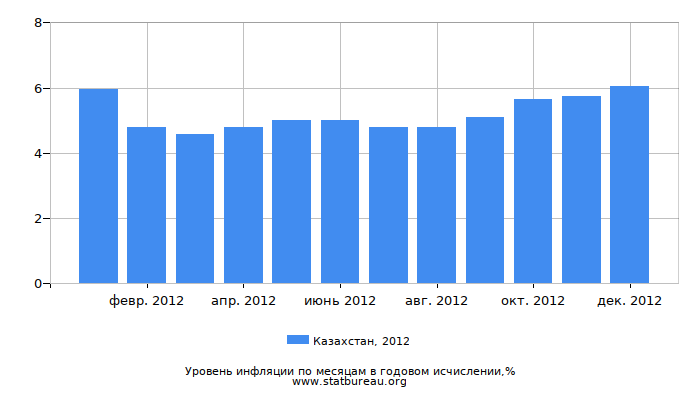 Уровень инфляции в Казахстане за 2012 год в годовом исчислении