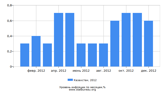 Уровень инфляции в Казахстане за 2012 год по месяцам