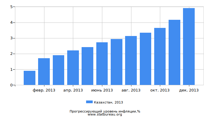 Прогрессирующий уровень инфляции в Казахстане за 2013 год