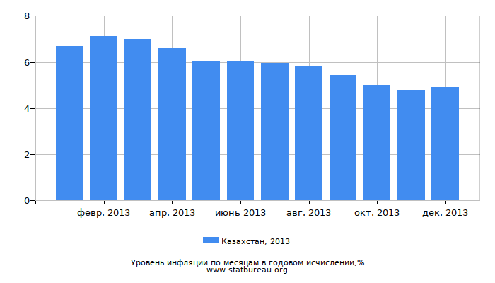Уровень инфляции в Казахстане за 2013 год в годовом исчислении Уровень инфляции в Казахстане за 2013 год в годовом исчислении