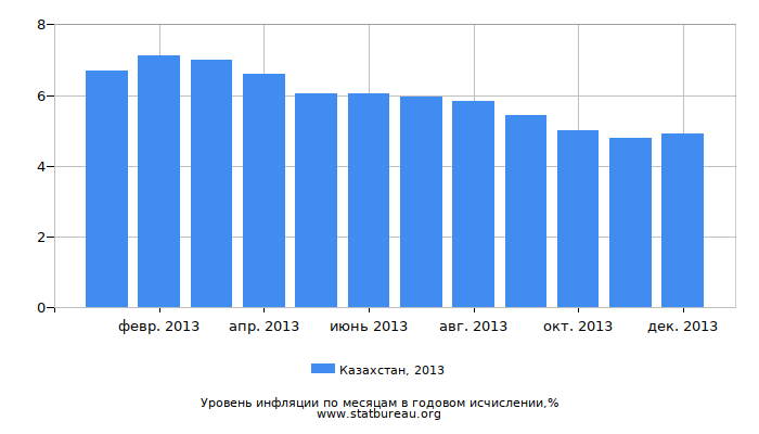 Уровень инфляции в Казахстане за 2013 год в годовом исчислении