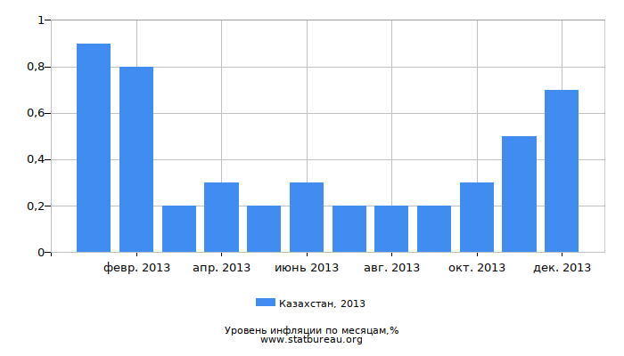 Уровень инфляции в Казахстане за 2013 год по месяцам
