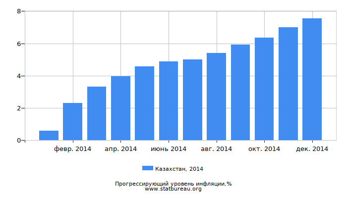 Прогрессирующий уровень инфляции в Казахстане за 2014 год