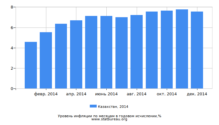 Уровень инфляции в Казахстане за 2014 год в годовом исчислении