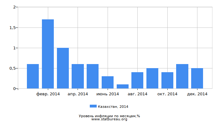 Уровень инфляции в Казахстане за 2014 год по месяцам