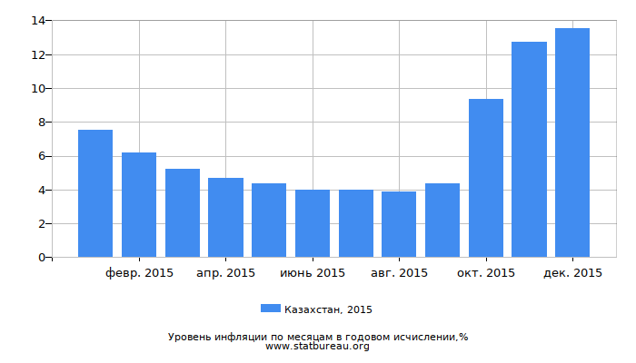 Уровень инфляции в Казахстане за 2015 год в годовом исчислении