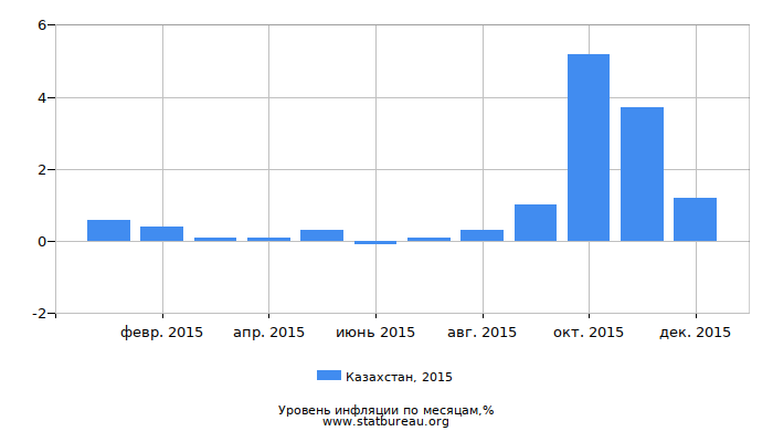 Уровень инфляции в Казахстане за 2015 год по месяцам