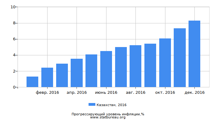 Прогрессирующий уровень инфляции в Казахстане за 2016 год