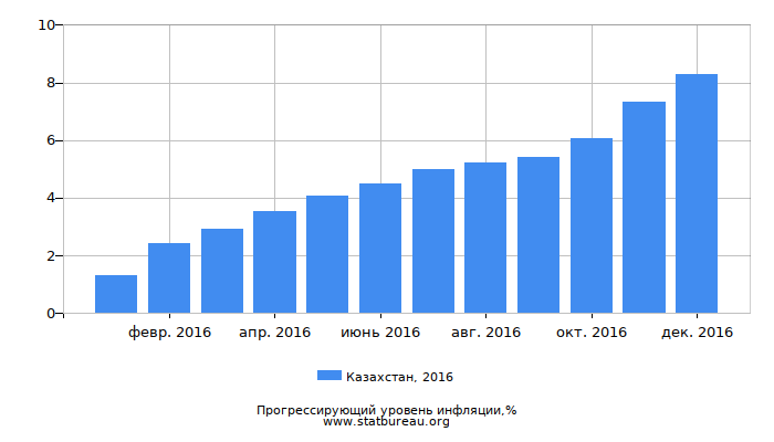 Прогрессирующий уровень инфляции в Казахстане за 2016 год Прогрессирующий уровень инфляции в Казахстане за 2016 год