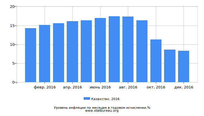 Уровень инфляции в Казахстане за 2016 год в годовом исчислении