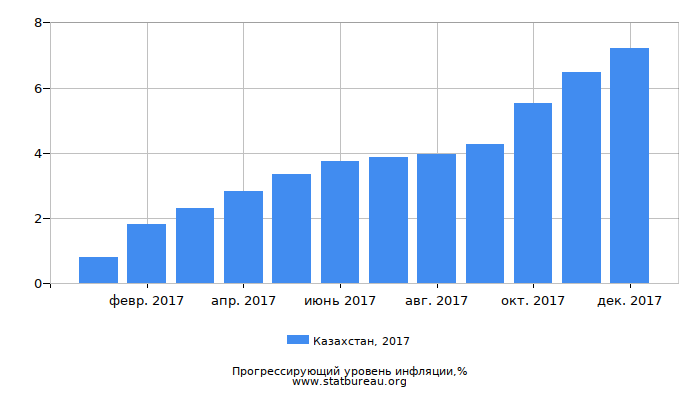 Прогрессирующий уровень инфляции в Казахстане за 2017 год