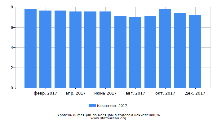 Уровень инфляции в Казахстане за 2017 год в годовом исчислении