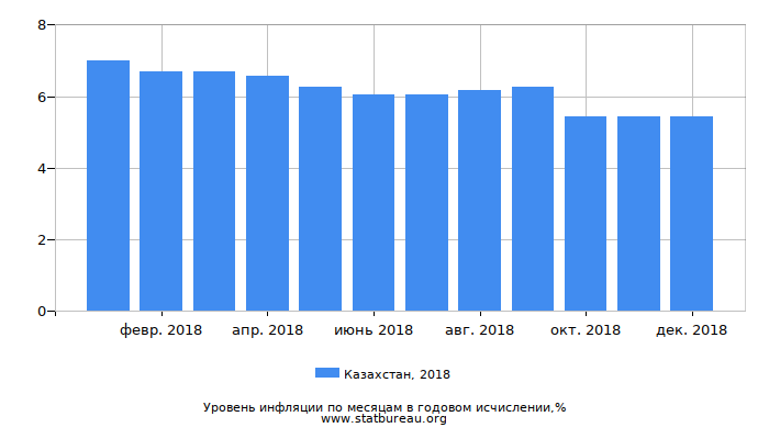 Уровень инфляции в Казахстане за 2018 год в годовом исчислении