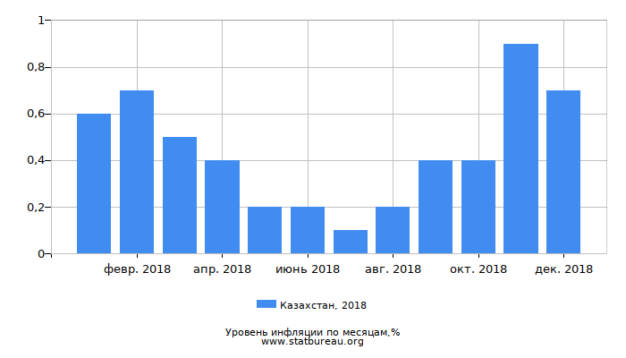Уровень инфляции в Казахстане за 2018 год по месяцам